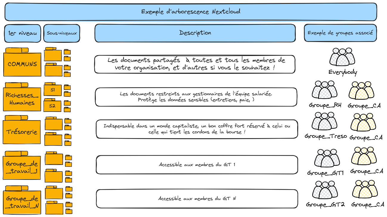 nextcloud_exemple_arborescence.png
