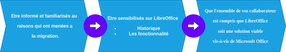 libreoffice_communiquersurlechangement.png